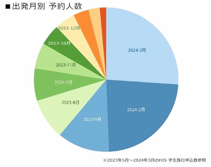 卒業旅行・学生旅行