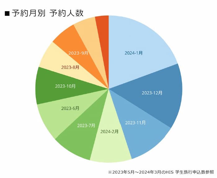 卒業旅行・学生旅行_予約月